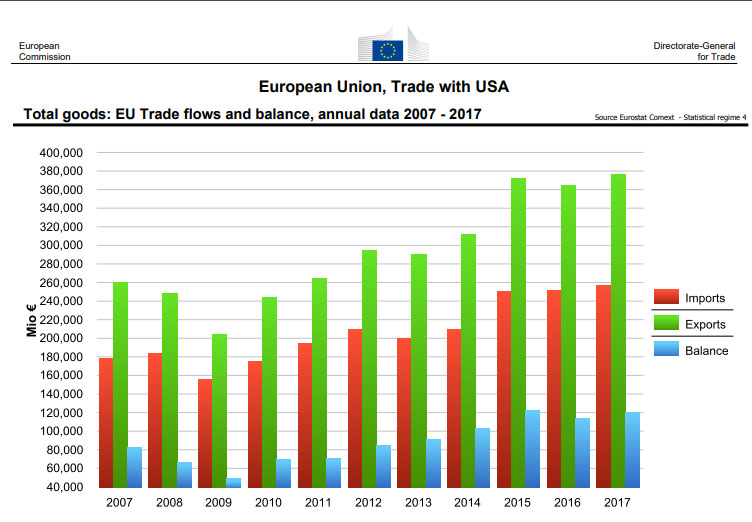 Торговый баланс США и Евросоюза.