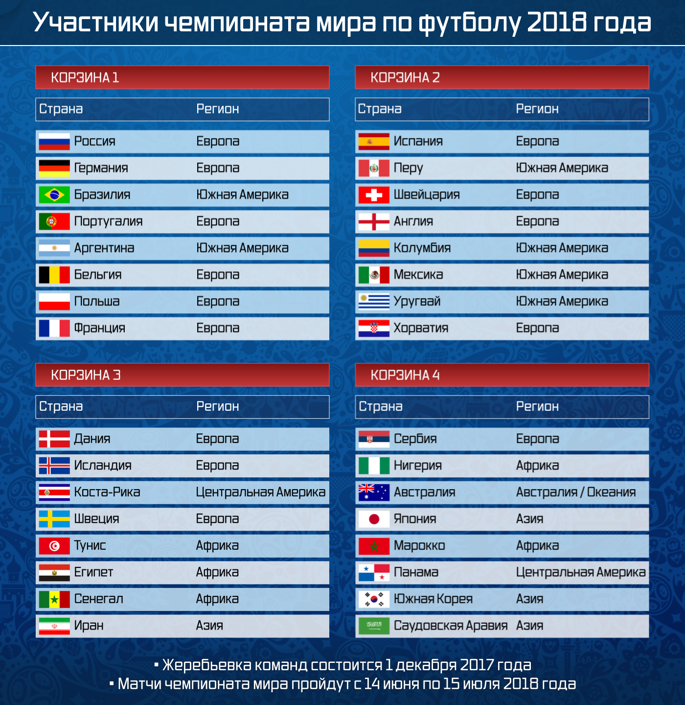 ЧМ по футболу 2018 турнирная таблица групповой этап.
